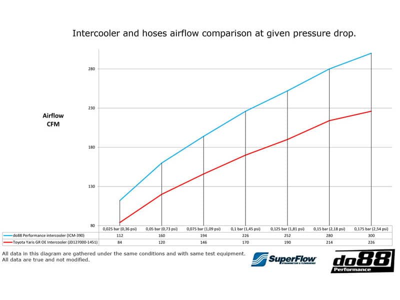 Do88 Toyota Yaris GR (2020-2022) Performance Intercooler – ICM-390-S