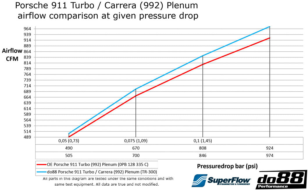 Porsche 911 Turbo/Carrera (992.1) Performance Plenum