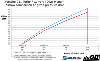 Porsche 911 Turbo/Carrera (992.1) Performance Plenum