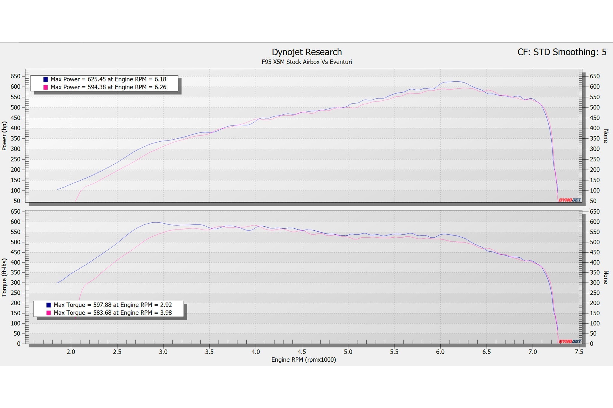 Eventuri Carbon Fibre Intake System - BMW F95 X5M | F96 X6M | G09 XM